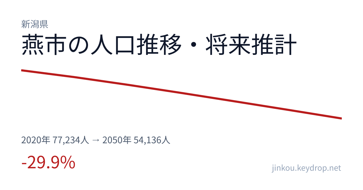 新潟県燕市の人口推移グラフ(2020年の国勢調査から2050年の将来推計まで)