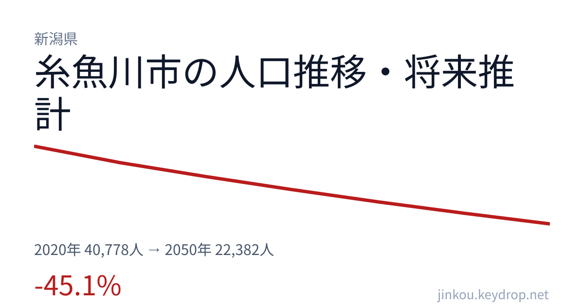新潟県糸魚川市の人口推移グラフ(2020年の国勢調査から2050年の将来推計まで)