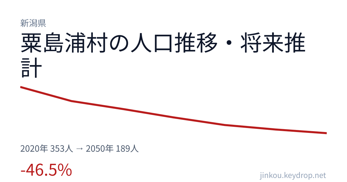 新潟県粟島浦村の人口推移グラフ(2020年の国勢調査から2050年の将来推計まで)
