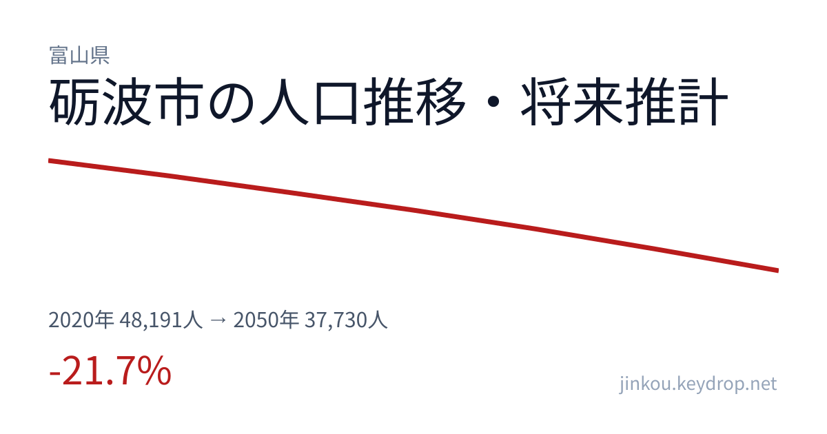 富山県砺波市の人口推移グラフ（2020年の国勢調査から2050年の将来推計まで）