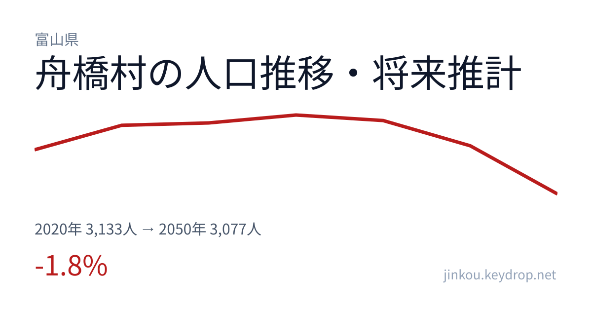 富山県舟橋村の人口推移グラフ（2020年の国勢調査から2050年の将来推計まで）