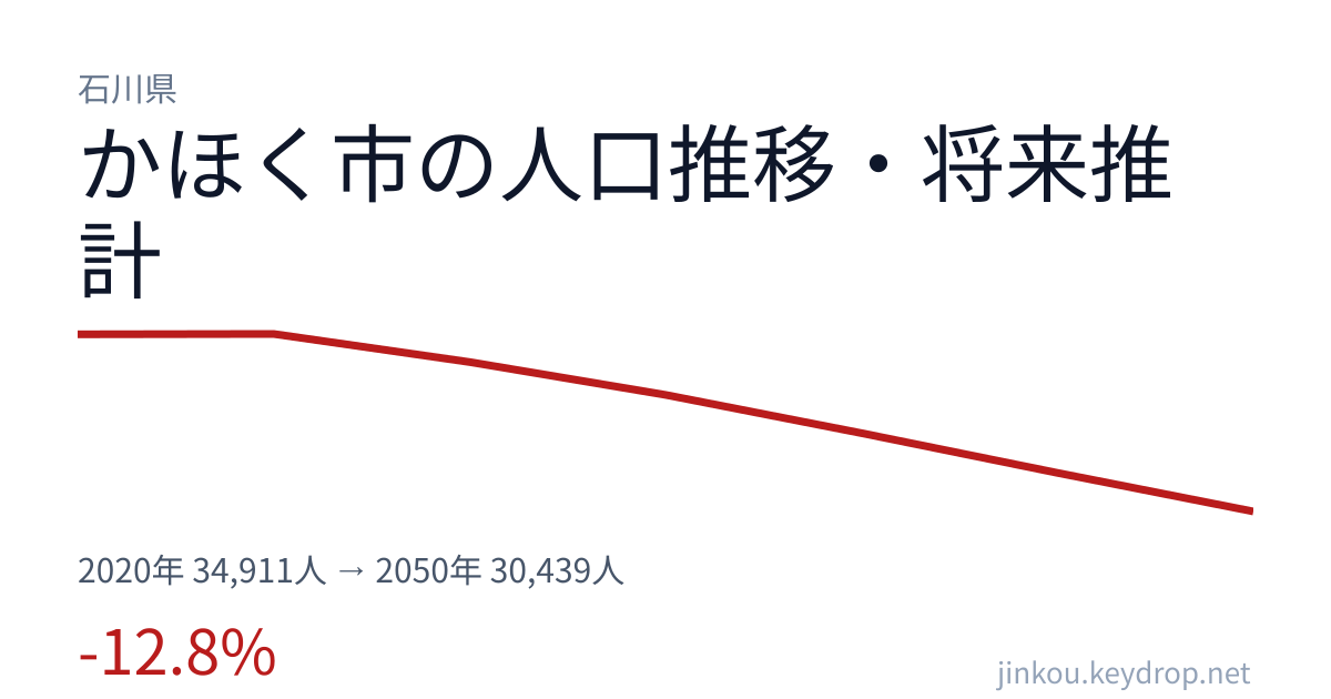 石川県かほく市の人口推移グラフ(2020年の国勢調査から2050年の将来推計まで)