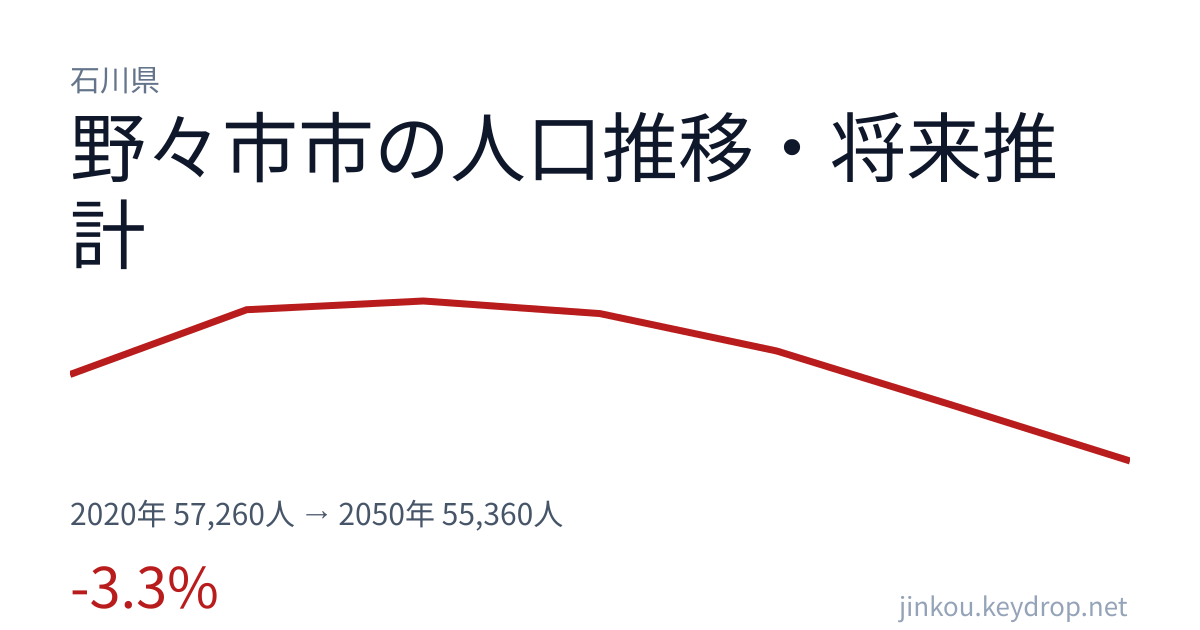 石川県野々市市の人口推移グラフ（2020年の国勢調査から2050年の将来推計まで）