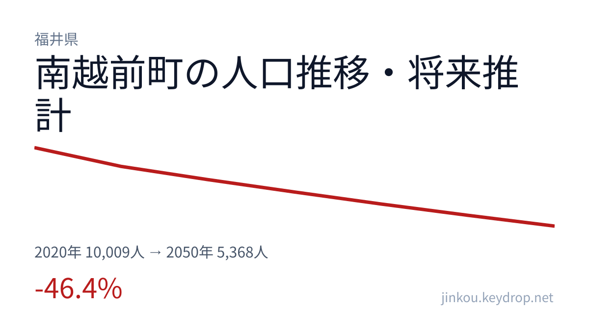 福井県南越前町の人口推移グラフ（2020年の国勢調査から2050年の将来推計まで）