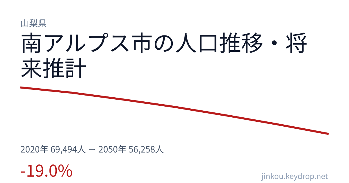 山梨県南アルプス市の人口推移グラフ（2020年の国勢調査から2050年の将来推計まで）