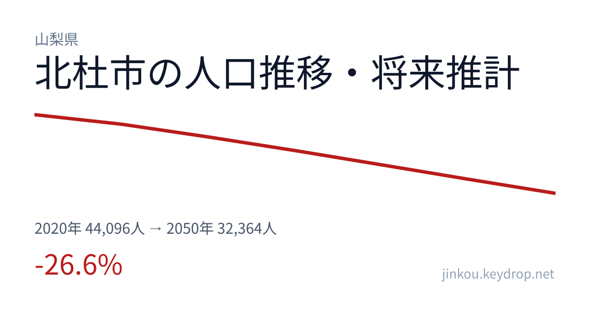 山梨県北杜市の人口推移グラフ（2020年の国勢調査から2050年の将来推計まで）