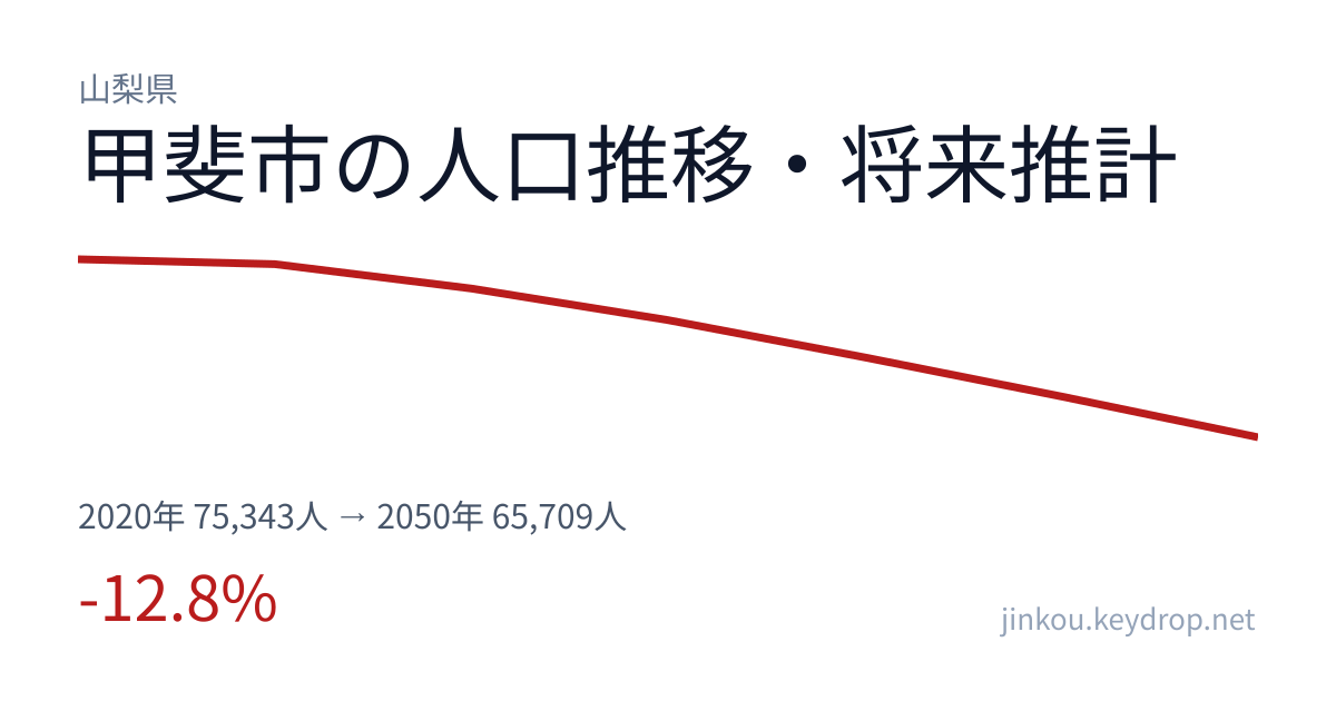 山梨県甲斐市の人口推移グラフ（2020年の国勢調査から2050年の将来推計まで）