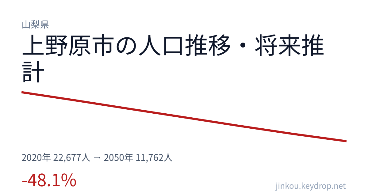 山梨県上野原市の人口推移グラフ(2020年の国勢調査から2050年の将来推計まで)