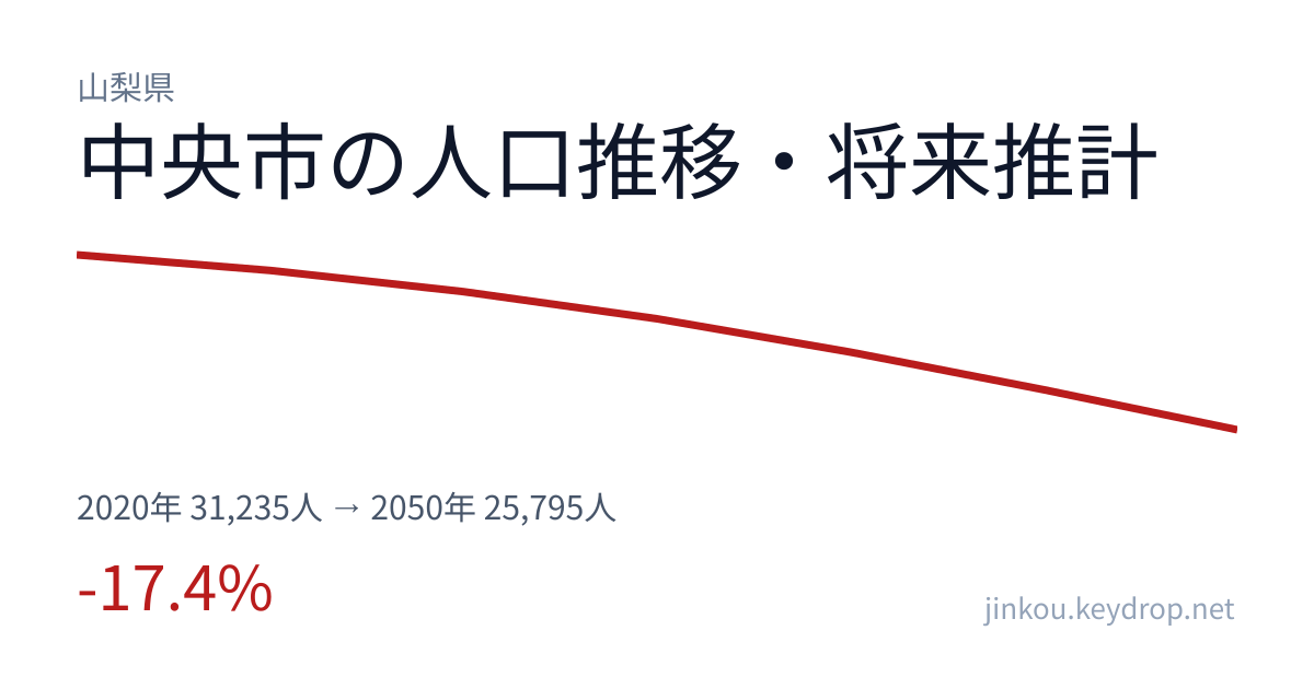 山梨県中央市の人口推移グラフ（2020年の国勢調査から2050年の将来推計まで）