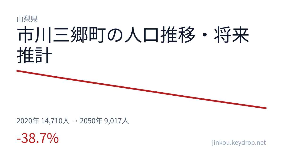 山梨県市川三郷町の人口推移グラフ（2020年の国勢調査から2050年の将来推計まで）