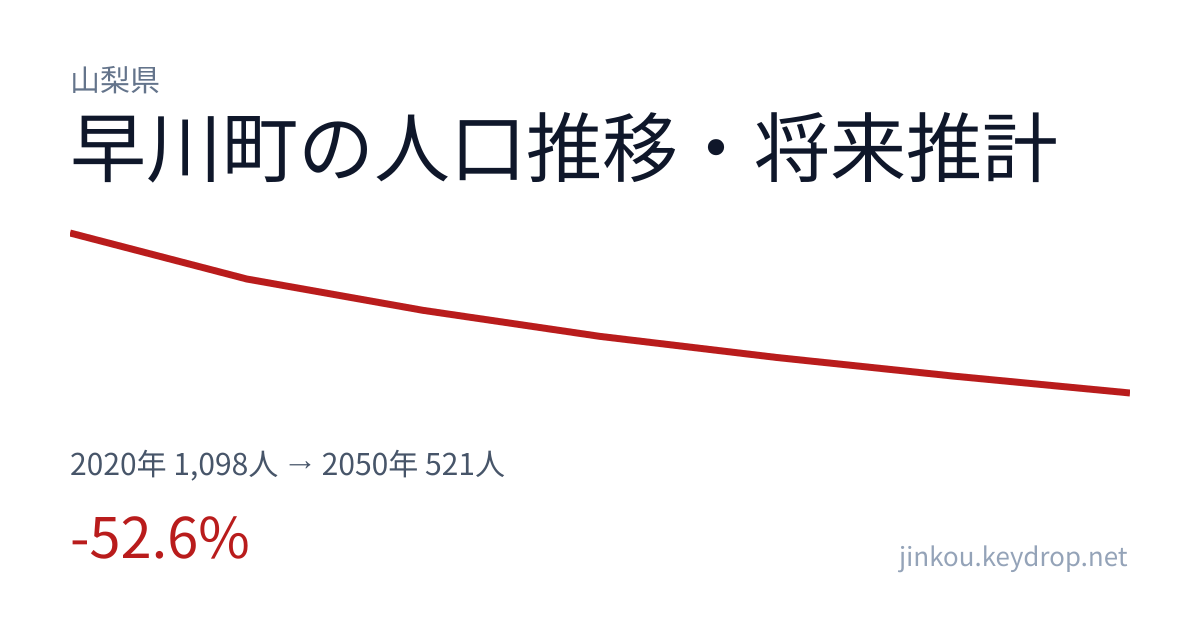 山梨県早川町の人口推移グラフ（2020年の国勢調査から2050年の将来推計まで）
