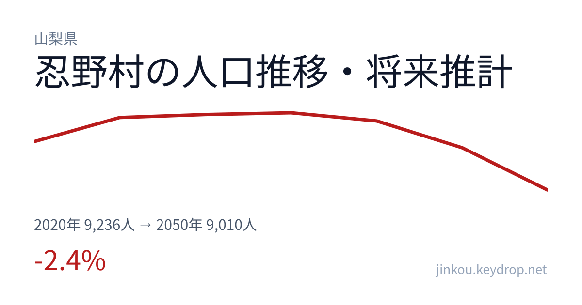 山梨県忍野村の人口推移グラフ(2020年の国勢調査から2050年の将来推計まで)
