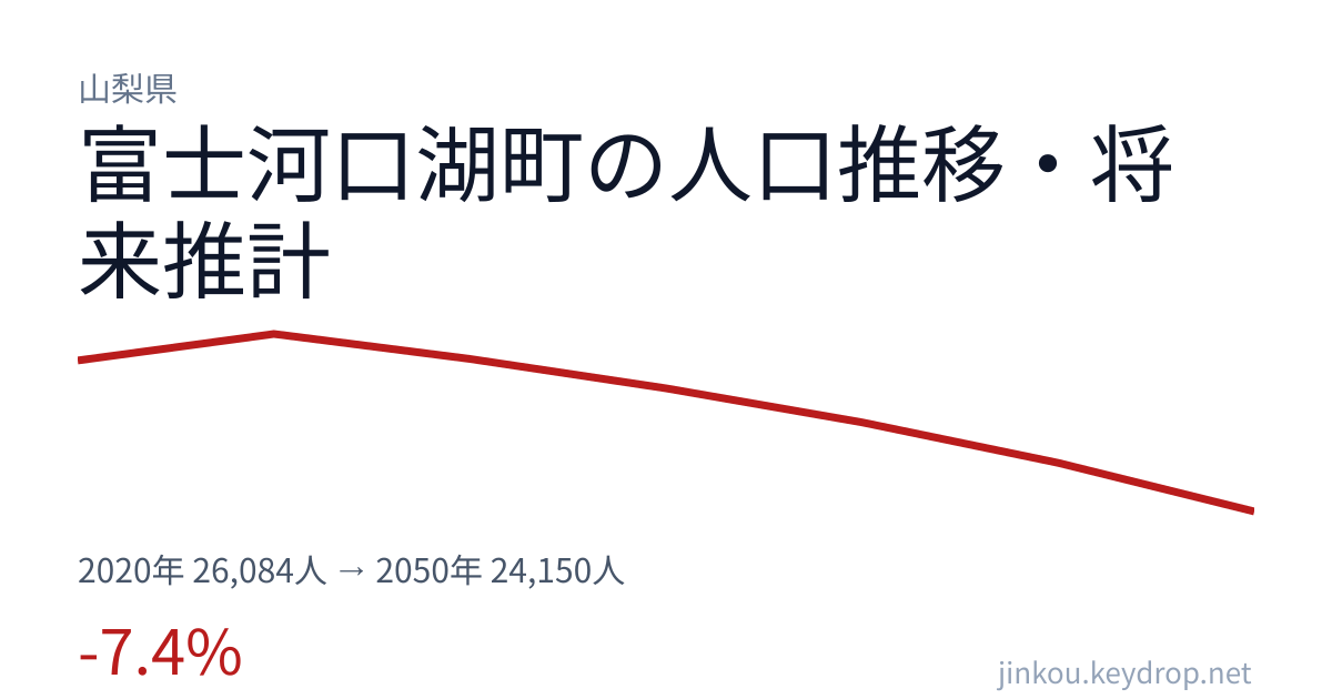 山梨県富士河口湖町の人口推移グラフ（2020年の国勢調査から2050年の将来推計まで）