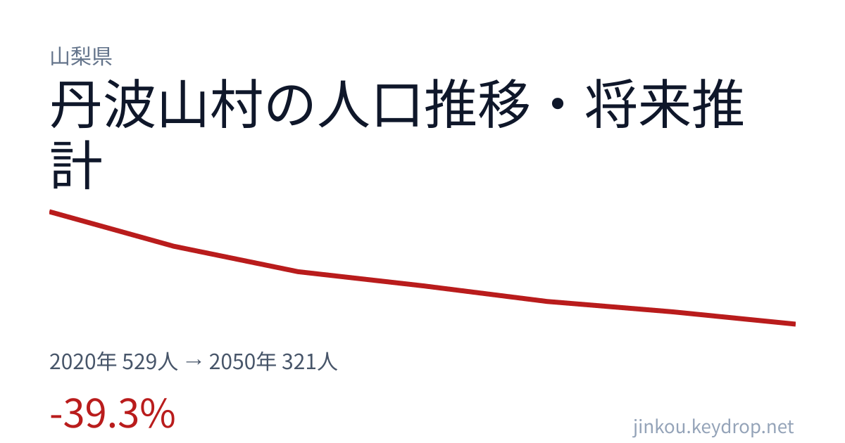 山梨県丹波山村の人口推移グラフ(2020年の国勢調査から2050年の将来推計まで)