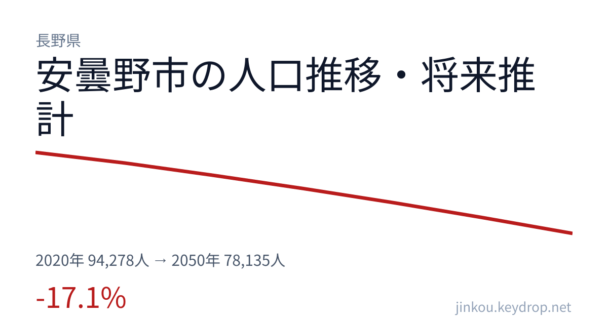 長野県安曇野市の人口推移グラフ(2020年の国勢調査から2050年の将来推計まで)