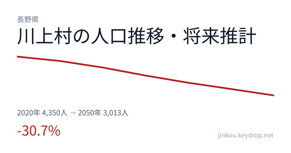 長野県川上村の人口推移グラフ(2020年の国勢調査から2050年の将来推計まで)