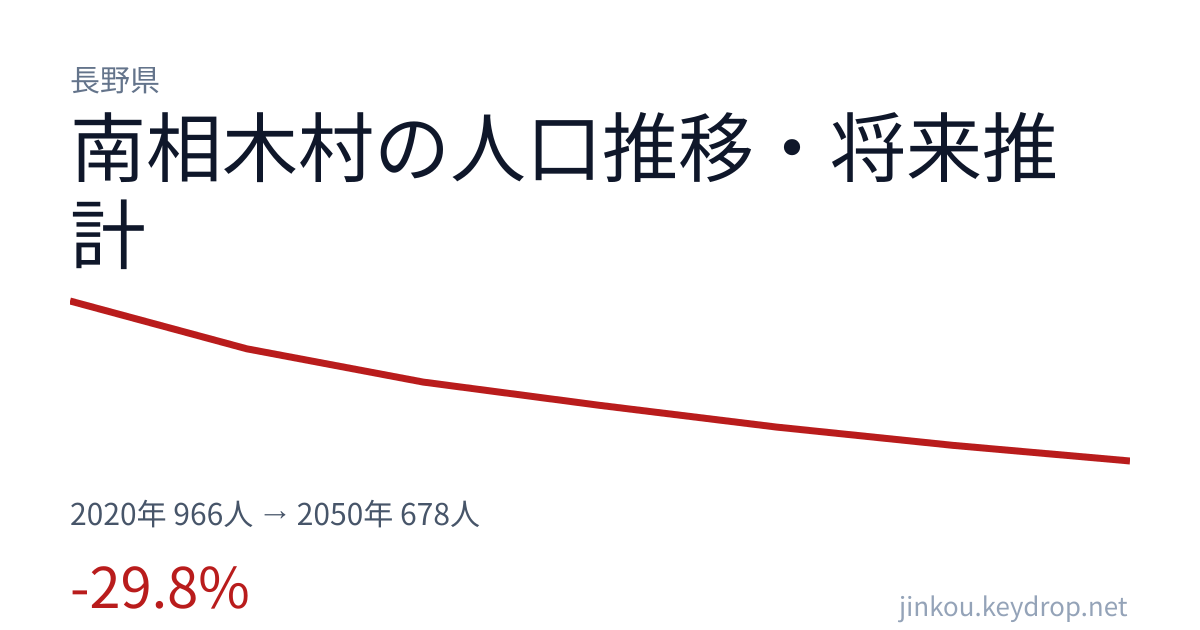 長野県南相木村の人口推移グラフ(2020年の国勢調査から2050年の将来推計まで)