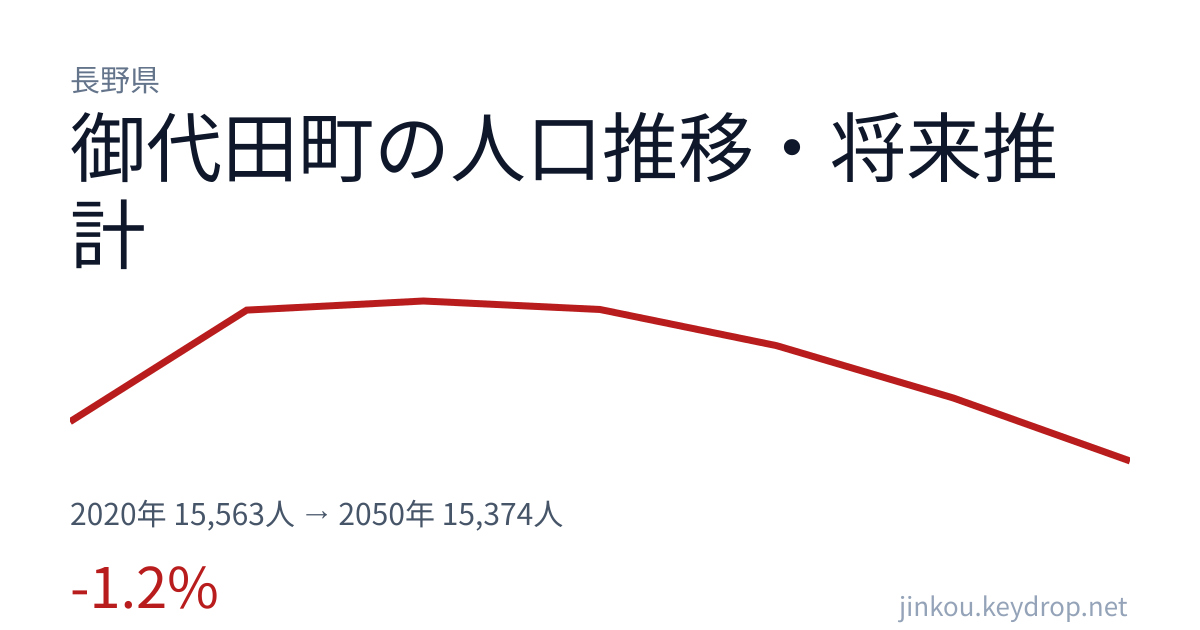 長野県御代田町の人口推移グラフ(2020年の国勢調査から2050年の将来推計まで)