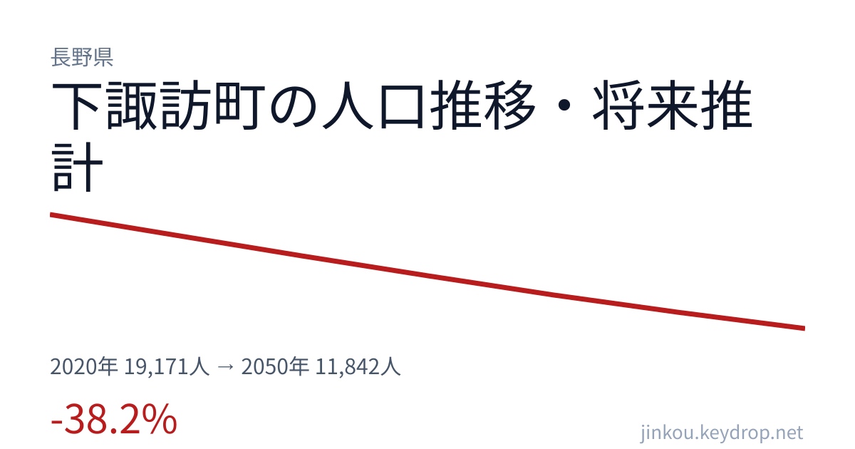 長野県下諏訪町の人口推移グラフ（2020年の国勢調査から2050年の将来推計まで）
