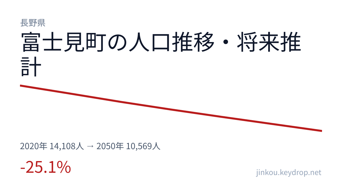 長野県富士見町の人口推移グラフ(2020年の国勢調査から2050年の将来推計まで)