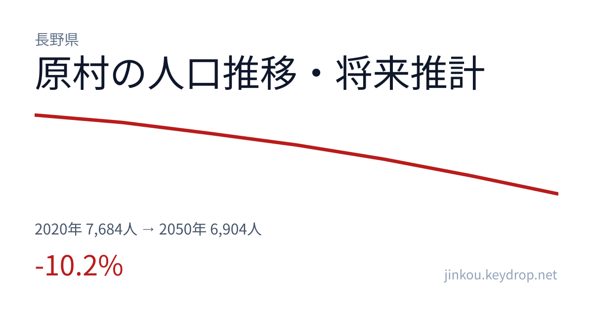 長野県原村の人口推移グラフ(2020年の国勢調査から2050年の将来推計まで)
