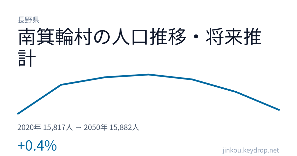 長野県南箕輪村の人口推移グラフ(2020年の国勢調査から2050年の将来推計まで)