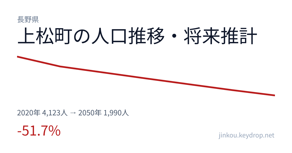 長野県上松町の人口推移グラフ(2020年の国勢調査から2050年の将来推計まで)