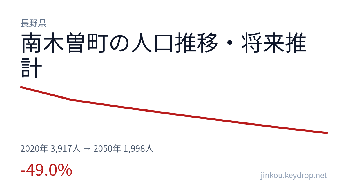 長野県南木曽町の人口推移グラフ（2020年の国勢調査から2050年の将来推計まで）