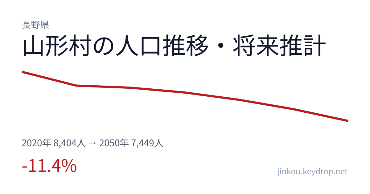 長野県山形村の人口推移グラフ（2020年の国勢調査から2050年の将来推計まで）