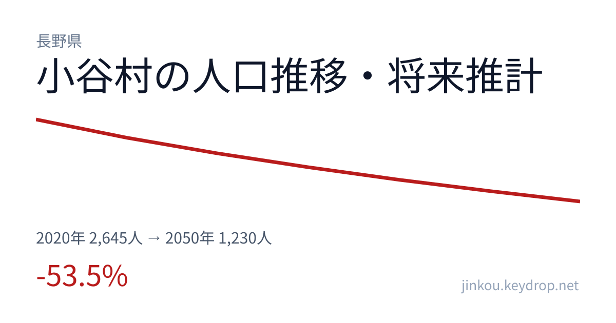 長野県小谷村の人口推移グラフ(2020年の国勢調査から2050年の将来推計まで)