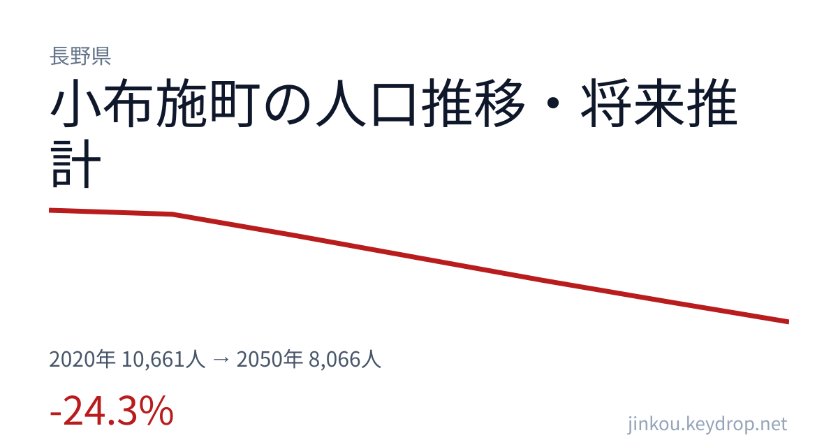 長野県小布施町の人口推移グラフ(2020年の国勢調査から2050年の将来推計まで)