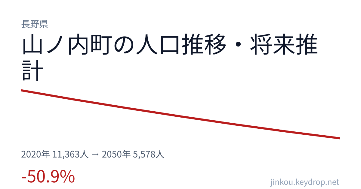 長野県山ノ内町の人口推移グラフ（2020年の国勢調査から2050年の将来推計まで）