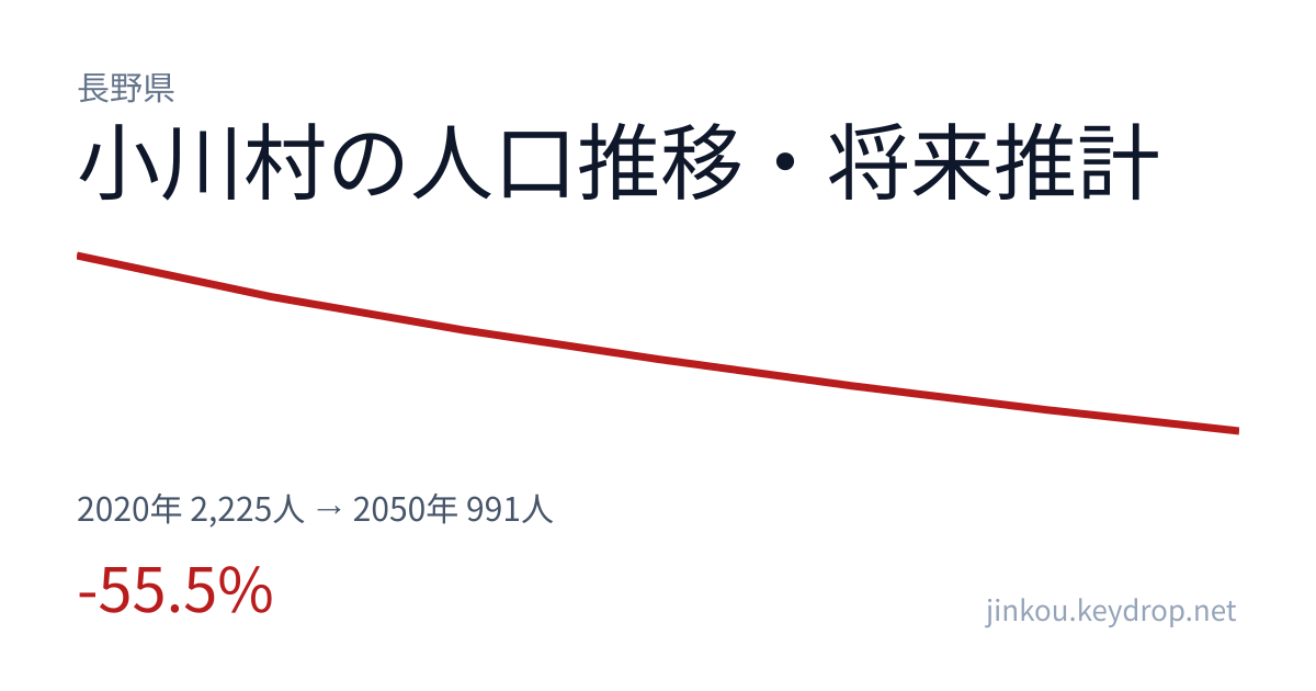 長野県小川村の人口推移グラフ（2020年の国勢調査から2050年の将来推計まで）