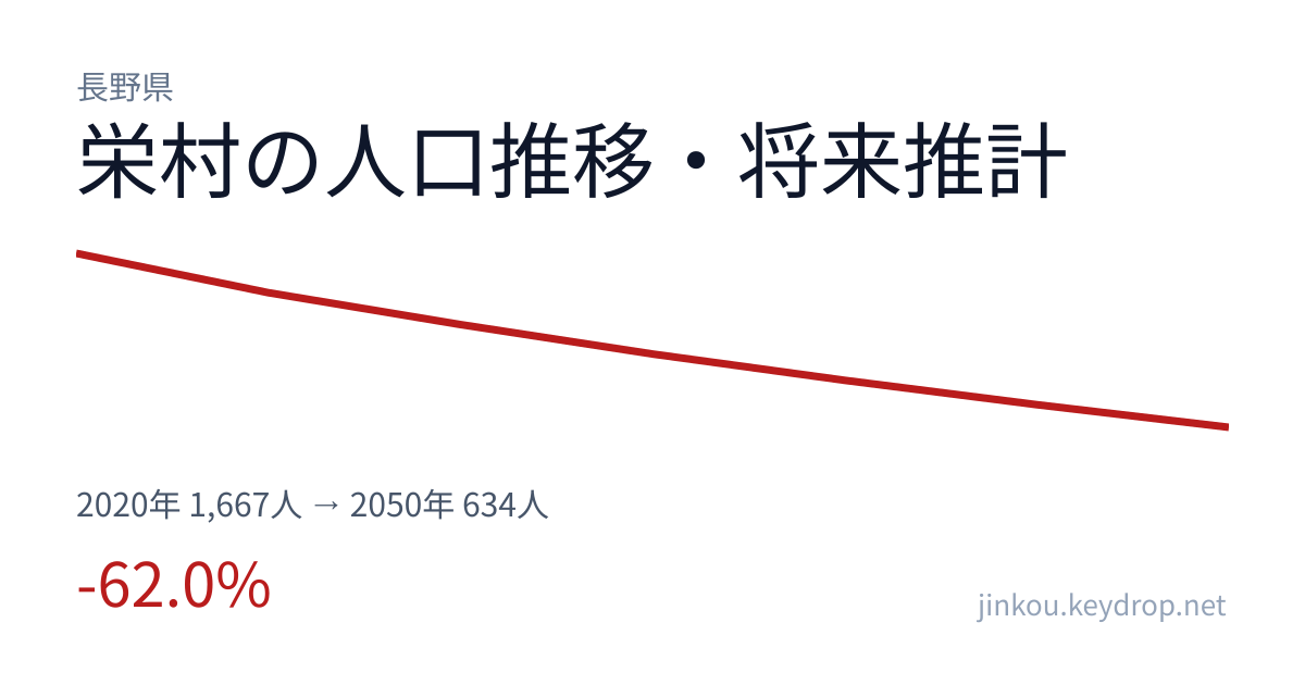 長野県栄村の人口推移グラフ(2020年の国勢調査から2050年の将来推計まで)