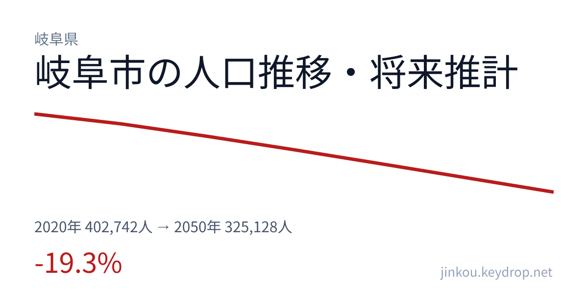 岐阜県岐阜市の人口推移グラフ（2020年の国勢調査から2050年の将来推計まで）