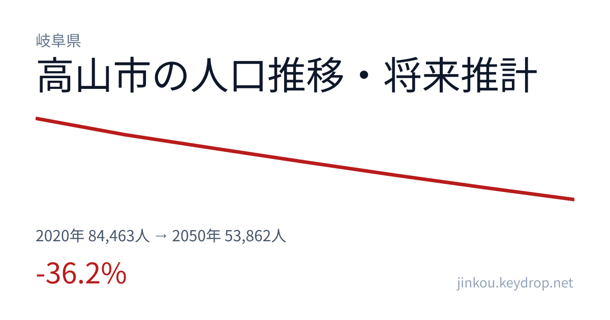 岐阜県高山市の人口推移グラフ(2020年の国勢調査から2050年の将来推計まで)