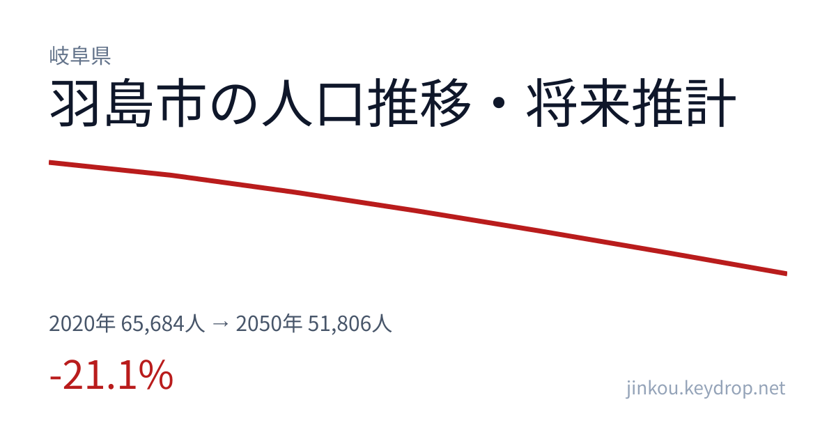 岐阜県羽島市の人口推移グラフ（2020年の国勢調査から2050年の将来推計まで）