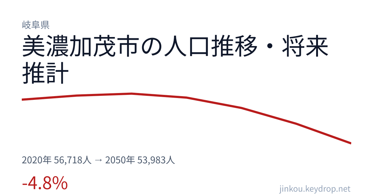 岐阜県美濃加茂市の人口推移グラフ（2020年の国勢調査から2050年の将来推計まで）