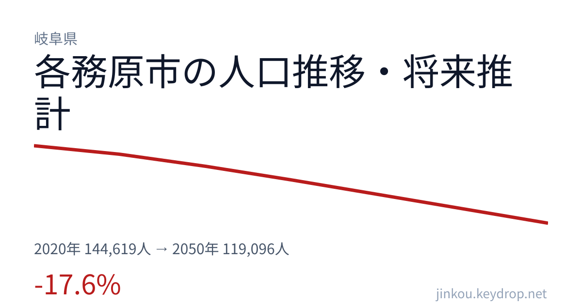 岐阜県各務原市の人口推移グラフ(2020年の国勢調査から2050年の将来推計まで)