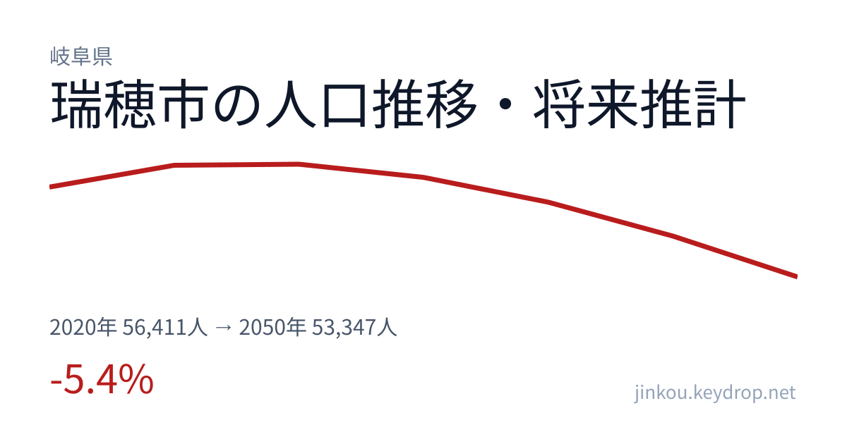 岐阜県瑞穂市の人口推移グラフ(2020年の国勢調査から2050年の将来推計まで)