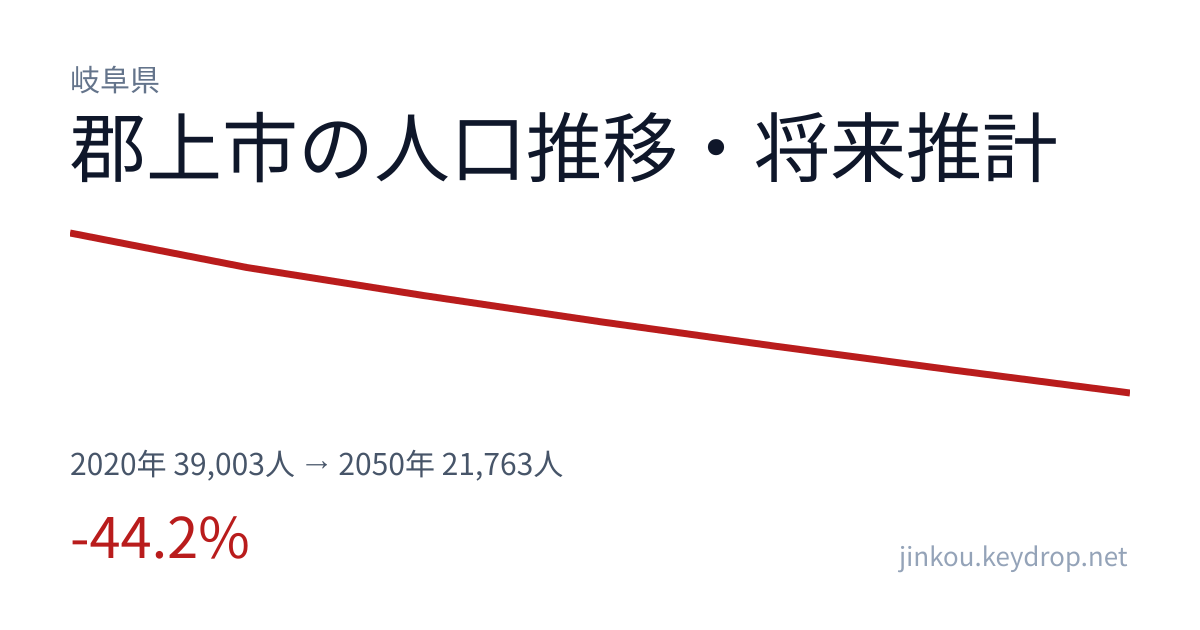 岐阜県郡上市の人口推移グラフ(2020年の国勢調査から2050年の将来推計まで)
