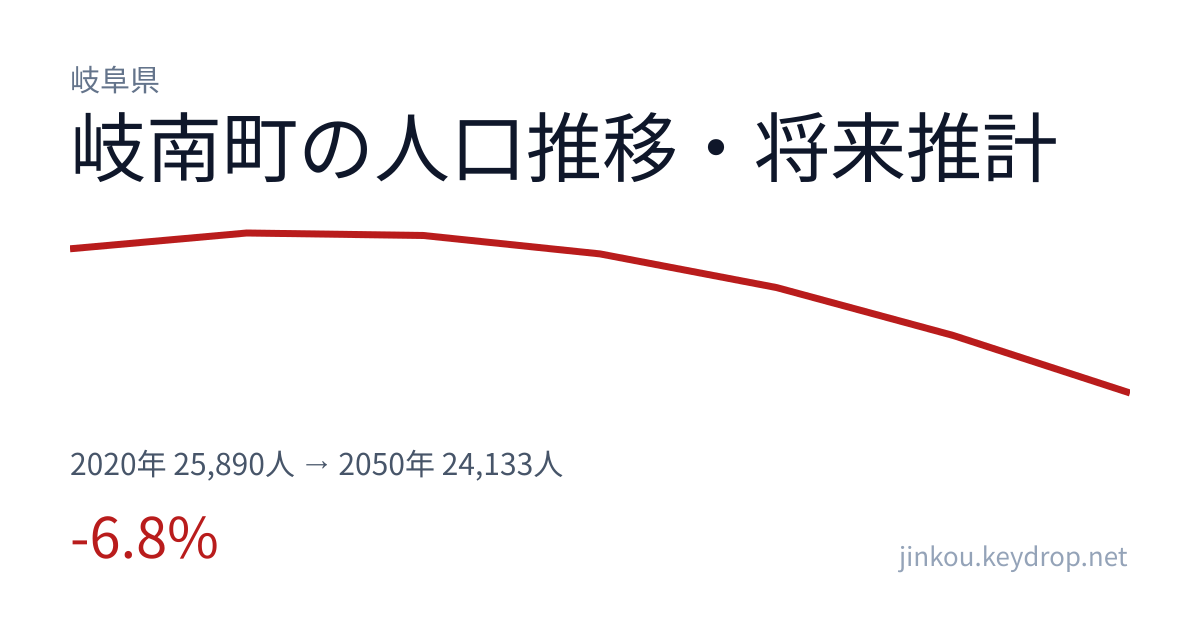 岐阜県岐南町の人口推移グラフ(2020年の国勢調査から2050年の将来推計まで)