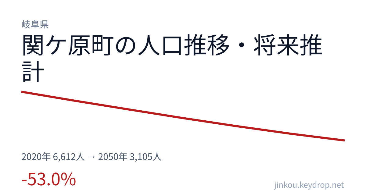 岐阜県関ケ原町の人口推移グラフ（2020年の国勢調査から2050年の将来推計まで）