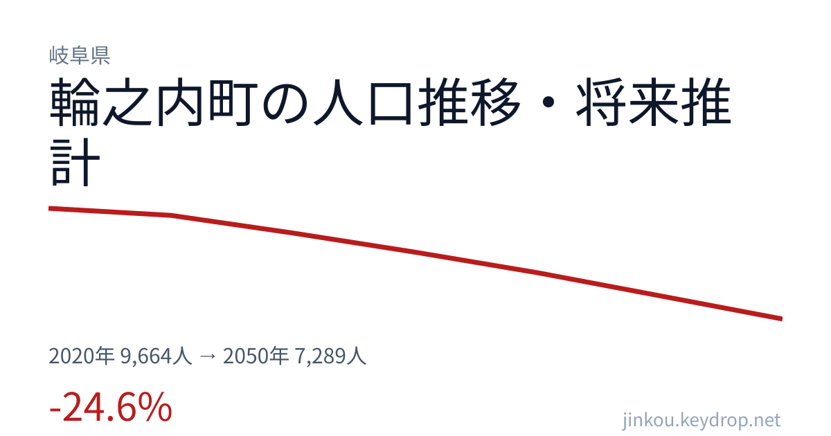 岐阜県輪之内町の人口推移グラフ（2020年の国勢調査から2050年の将来推計まで）