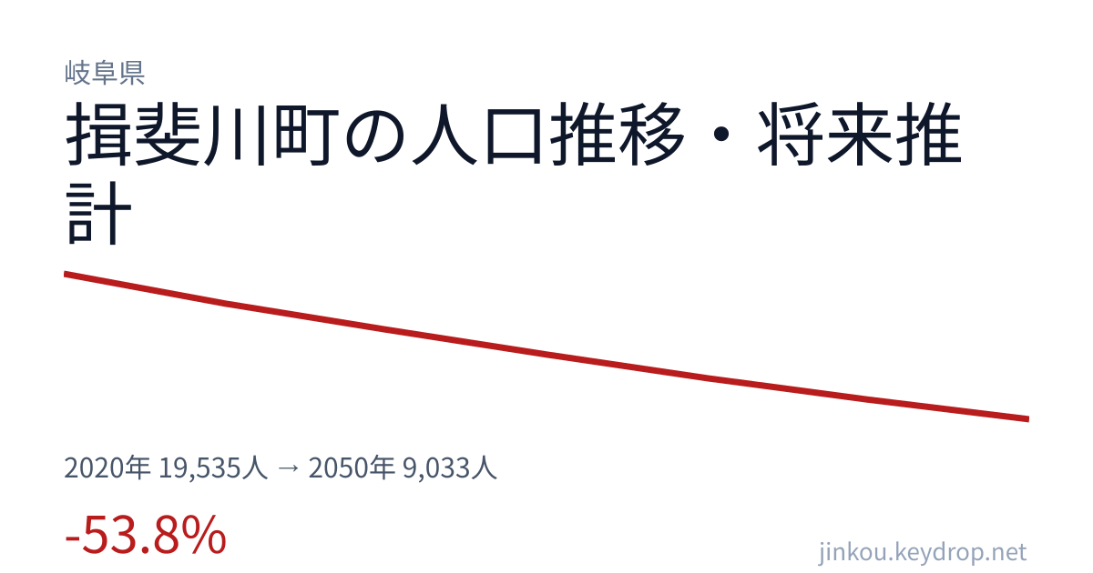 岐阜県揖斐川町の人口推移グラフ(2020年の国勢調査から2050年の将来推計まで)