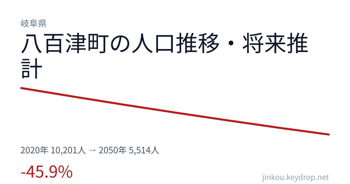 岐阜県八百津町の人口推移グラフ（2020年の国勢調査から2050年の将来推計まで）