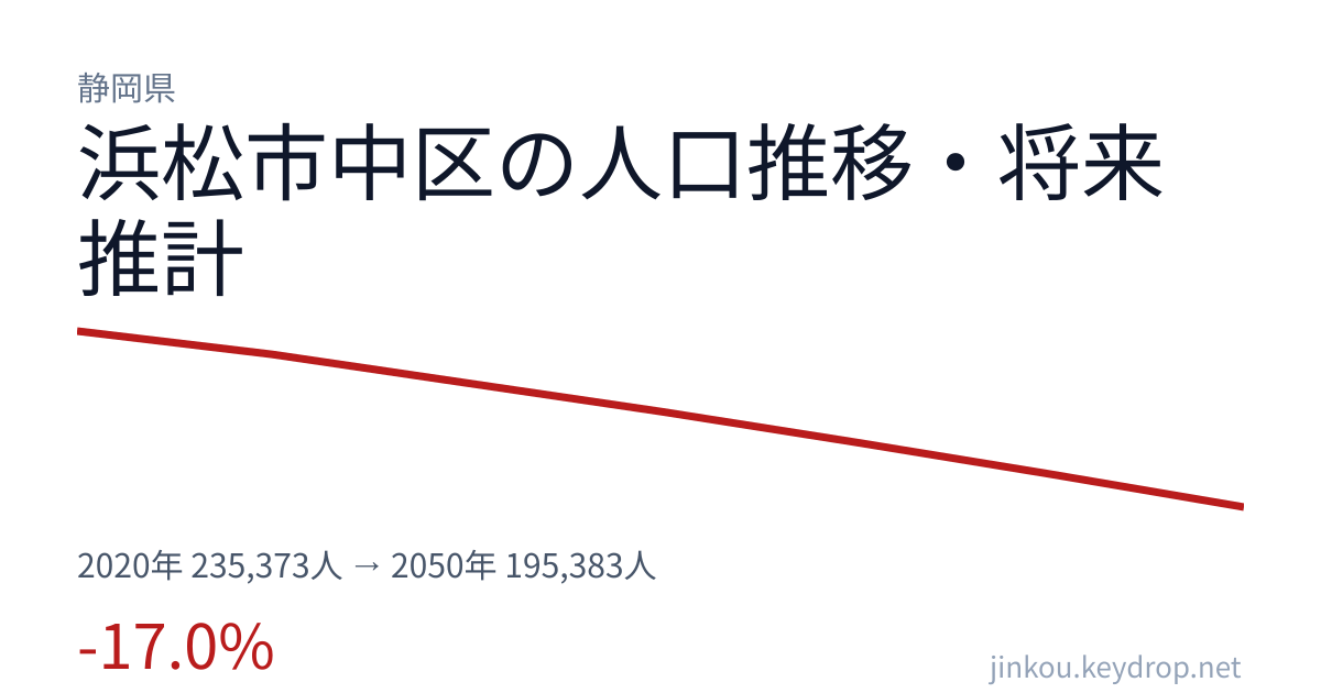 静岡県浜松市中区の人口推移グラフ（2020年の国勢調査から2050年の将来推計まで）