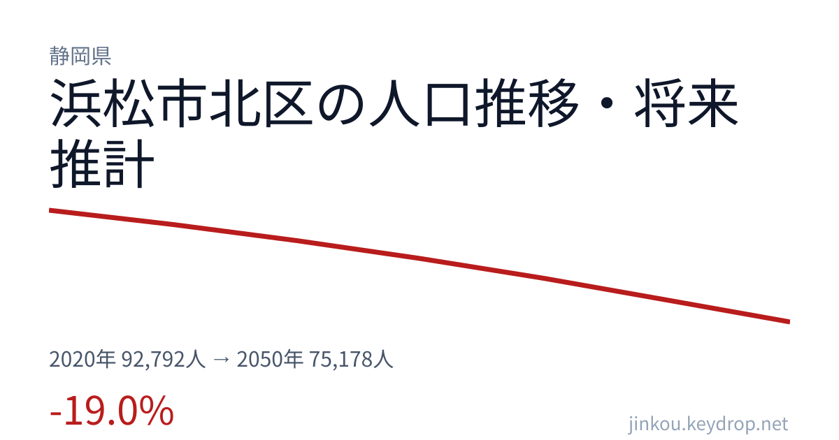 静岡県浜松市北区の人口推移グラフ（2020年の国勢調査から2050年の将来推計まで）