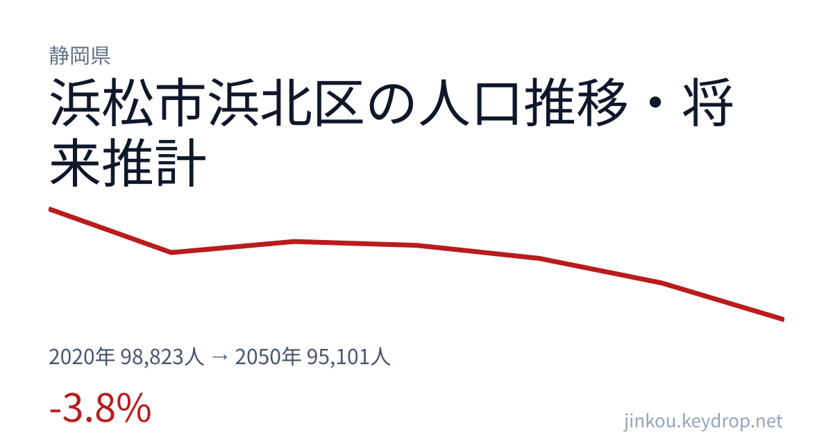 静岡県浜松市浜北区の人口推移グラフ（2020年の国勢調査から2050年の将来推計まで）