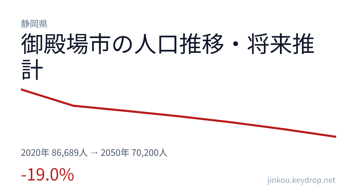 静岡県御殿場市の人口推移グラフ（2020年の国勢調査から2050年の将来推計まで）